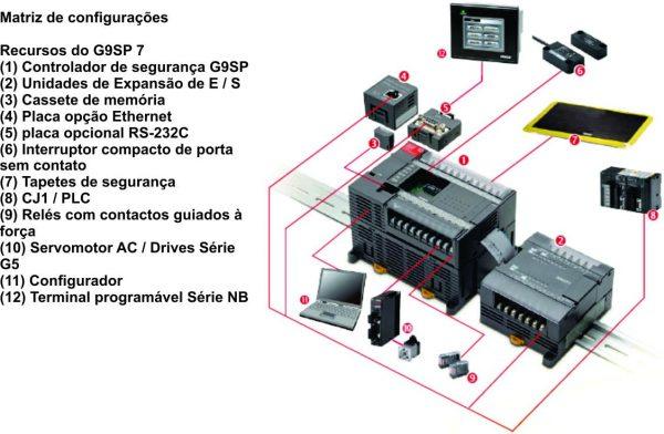 CLP de segurança G9SP-N10S Omron